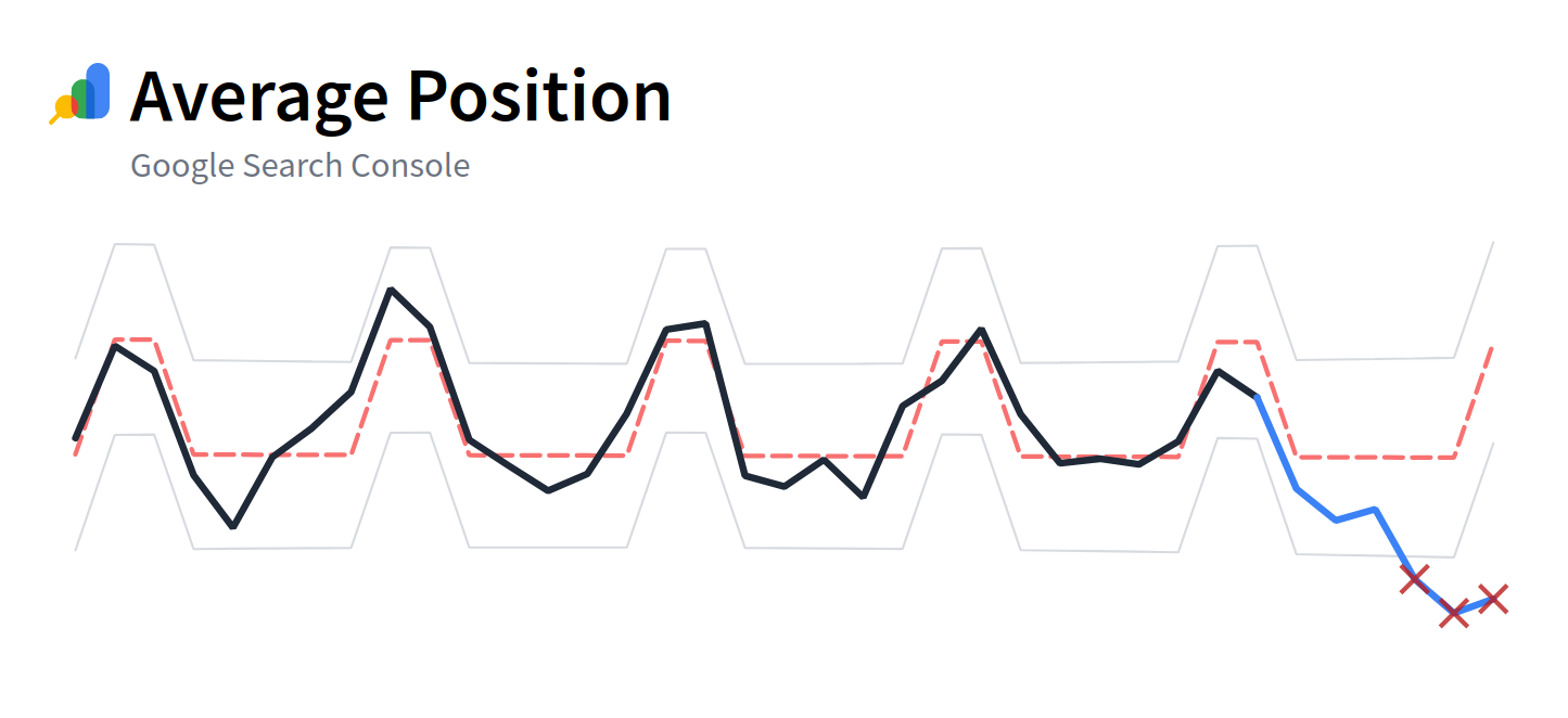 WebTrafficWatch graph for average position in GSC with outliers