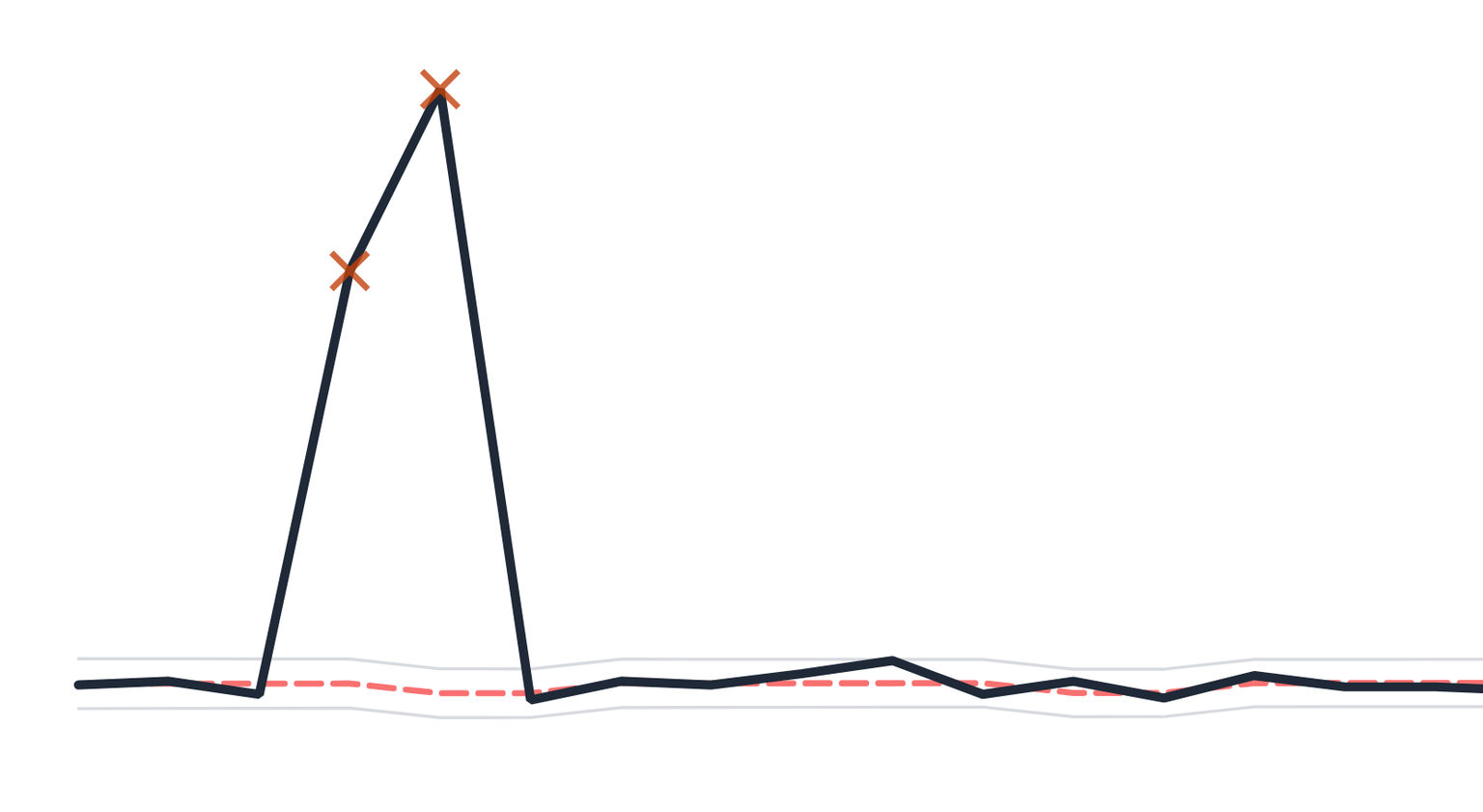 An ignored traffic spike in the training data