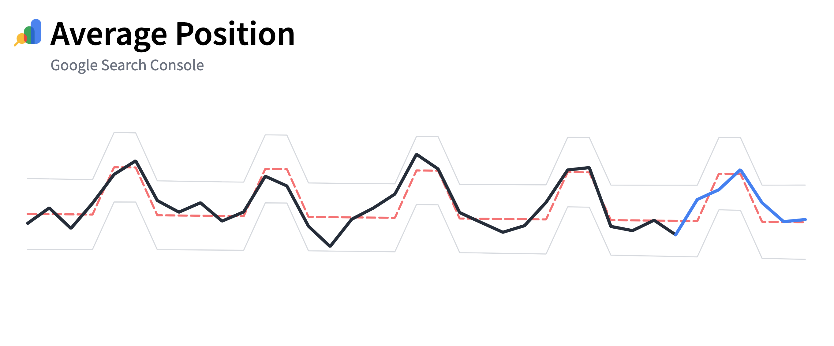 Graph showing weekday vs weekend traffic patterns