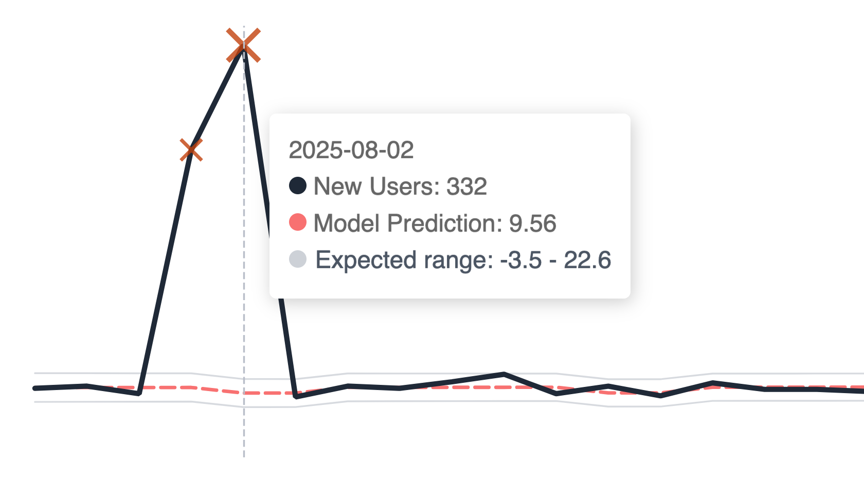 Graph showing outlier detection and removal
